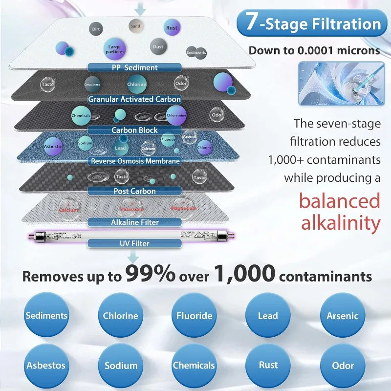 7-Stage Under Sink Reverse Osmosis Water Filtration System
